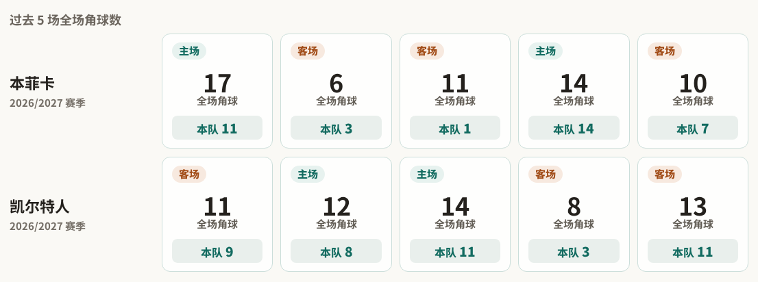 本菲卡对阵凯尔特人最近5场角球数据