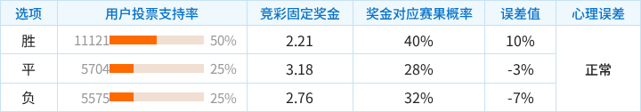 哥本哈根对阵布拉加竞彩支持率数据表