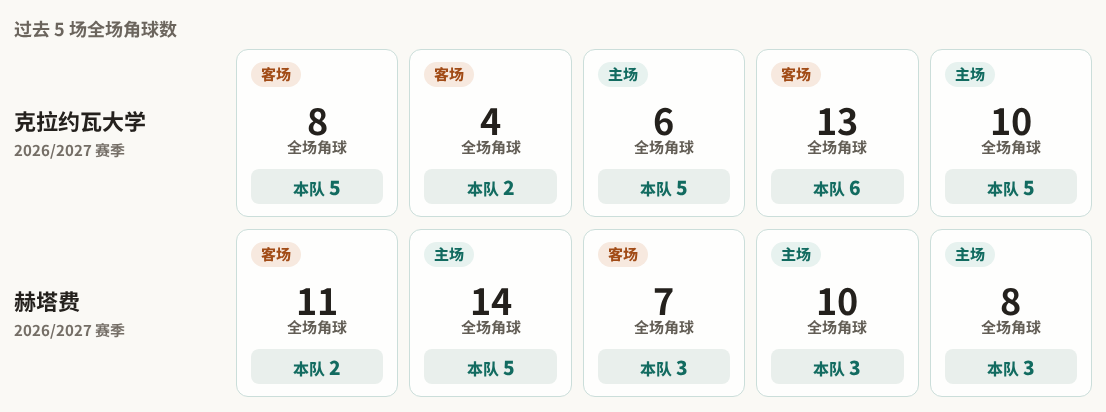 克拉约瓦大学对阵赫塔费最近5场角球数据