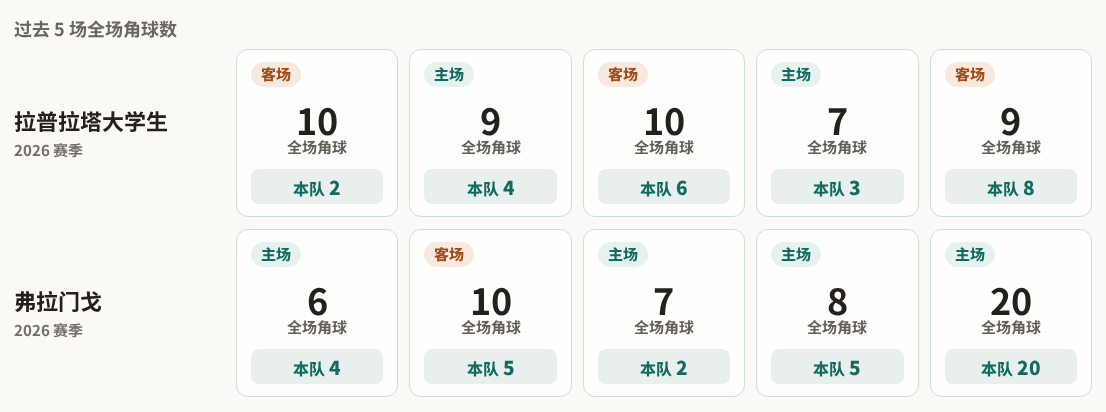 拉普拉塔大学生对阵弗拉门戈最近5场角球数据