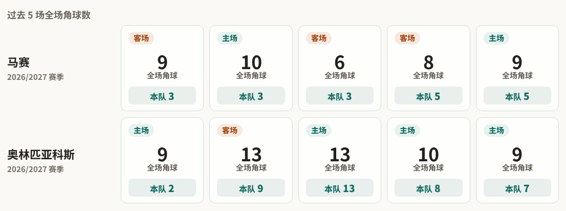 马赛对阵奥林匹亚科斯最近5场角球数据