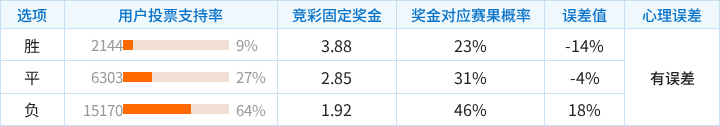 拉普拉塔大学生对阵弗拉门戈竞彩支持率数据表