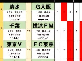 日媒：大阪钢巴亚冠逆转后被看好击败清水心跳