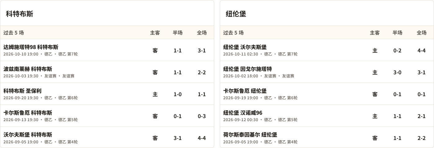 科特布斯对阵纽伦堡最近5场半全场比分