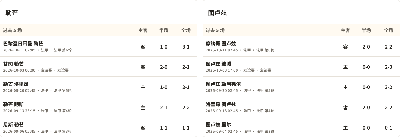 勒芒对阵图卢兹最近5场半全场比分