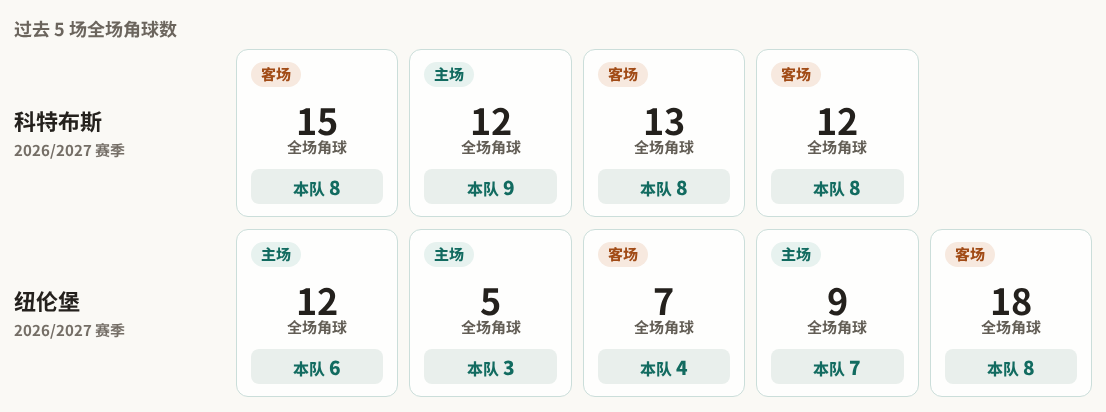 科特布斯对阵纽伦堡最近5场角球数据