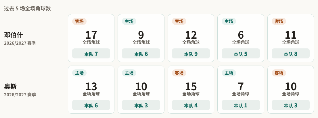 邓伯什对阵奥斯最近5场角球数据