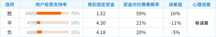邓伯什对阵奥斯竞彩支持率数据表