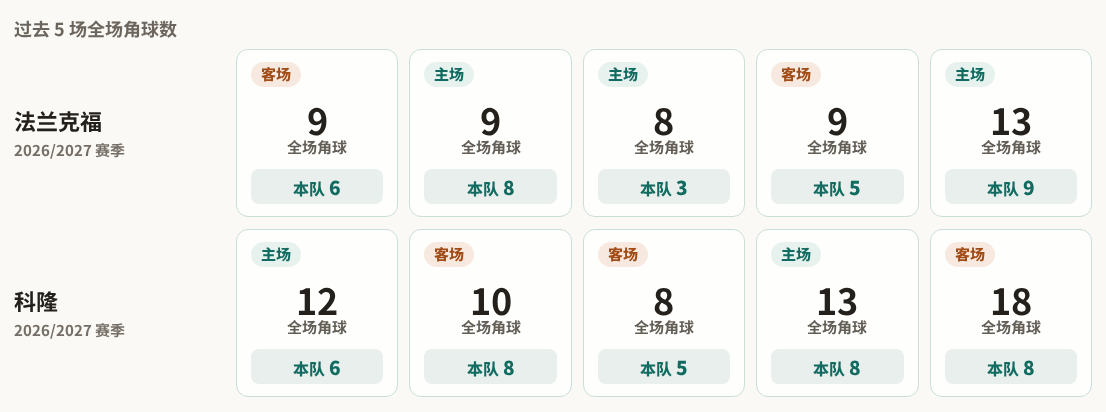 法兰克福对阵科隆最近5场角球数据