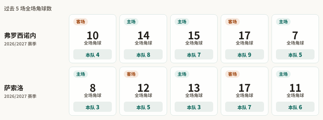 弗罗西诺内对阵萨索洛最近5场角球数据