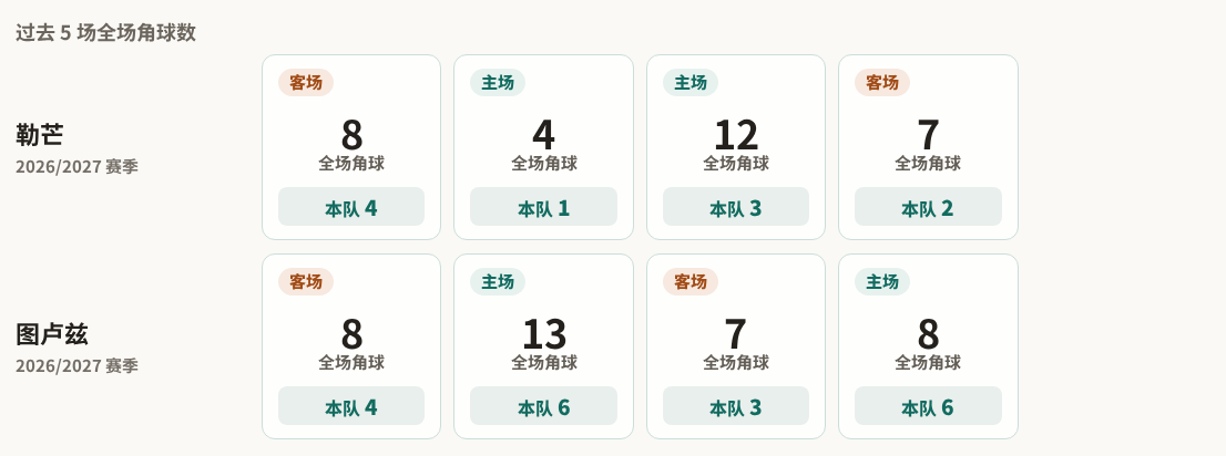勒芒对阵图卢兹最近5场角球数据