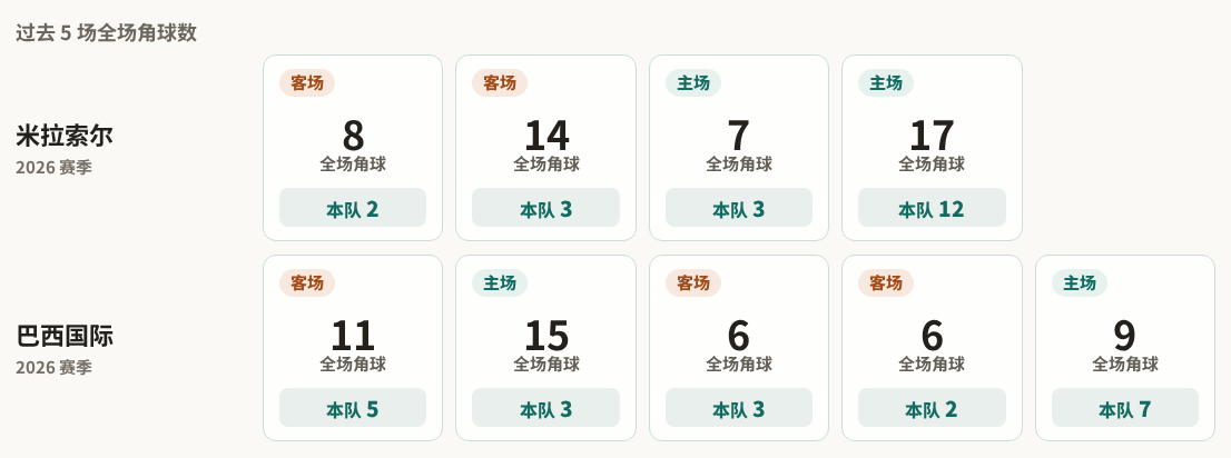 米拉索尔对阵巴西国际最近5场角球数据