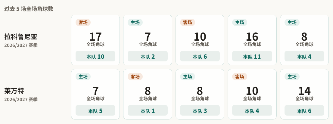拉科鲁尼亚对阵莱万特最近5场角球数据
