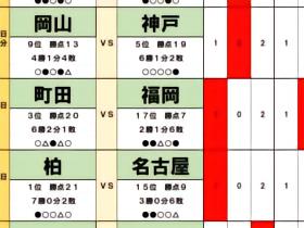 日媒：名古屋有望爆冷柏太阳神