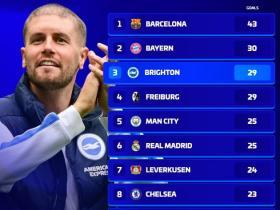 五大联赛进球最多球队，巴萨第一，拜仁第二，皇马曼城在列