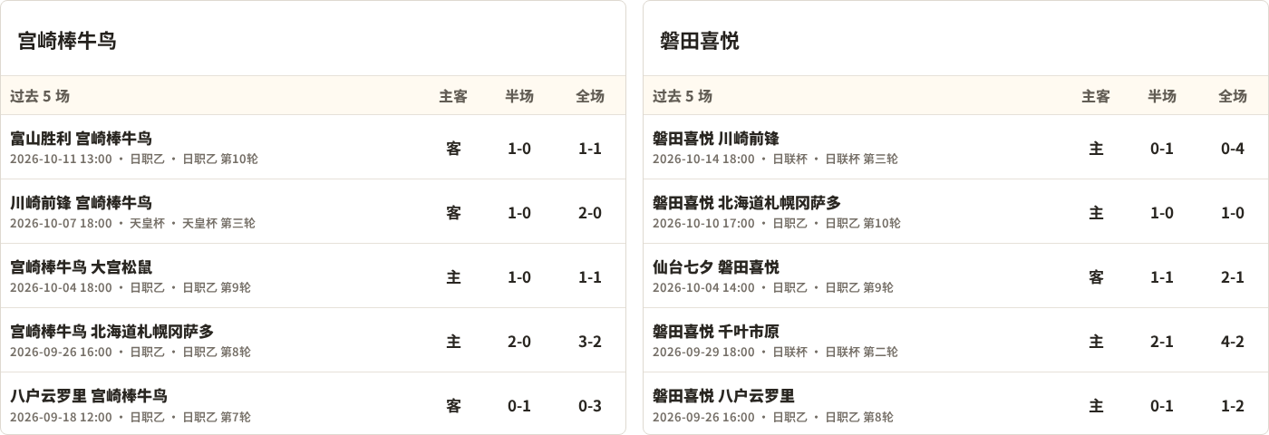 宫崎棒牛鸟对阵磐田喜悦最近5场半全场比分