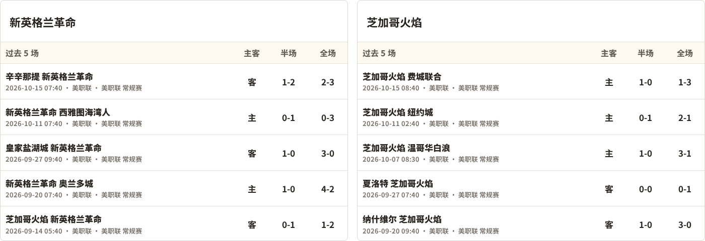 新英格兰革命对阵芝加哥火焰最近5场半全场比分