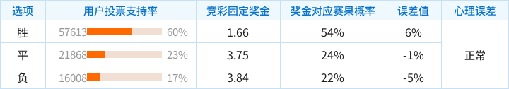 麦克阿瑟FC对阵珀斯光荣竞彩支持率数据表