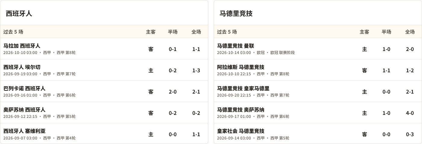 西班牙人对阵马德里竞技最近5场半全场比分