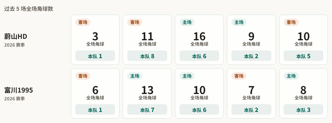蔚山HD对阵富川1995最近5场角球数据