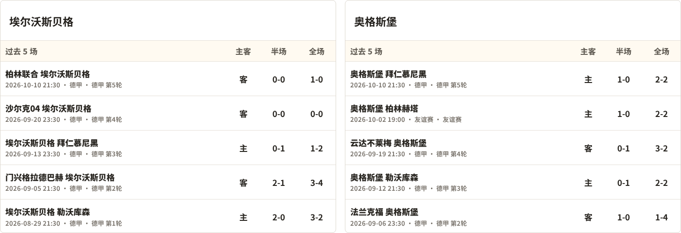 埃尔沃斯贝格对阵奥格斯堡最近5场半全场比分