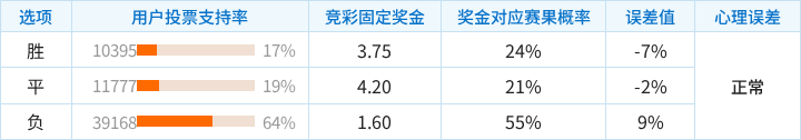 中央海岸水手对阵纽卡斯尔喷气机竞彩支持率数据表