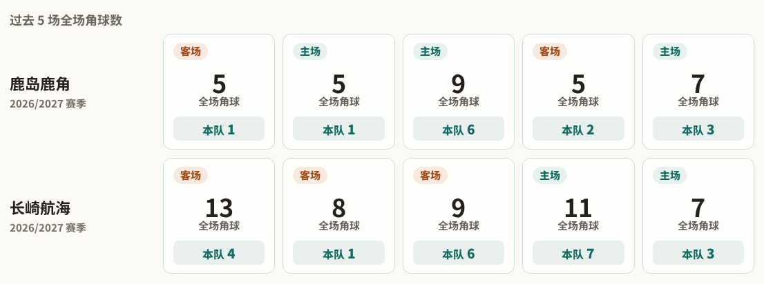 鹿岛鹿角对阵长崎航海最近5场角球数据