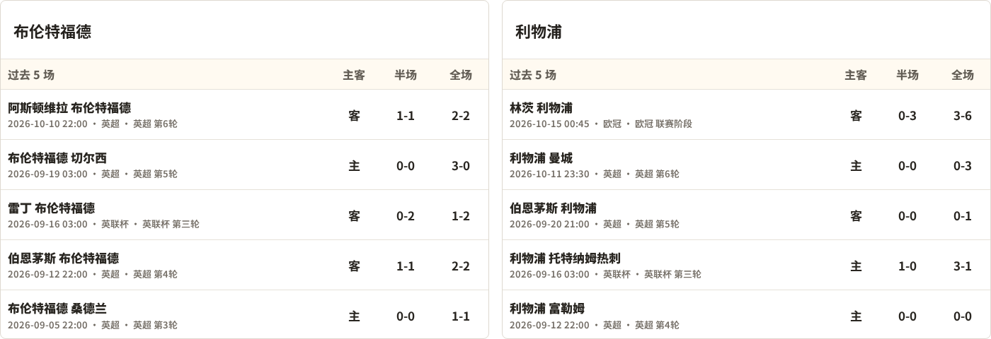 布伦特福德对阵利物浦最近5场半全场比分