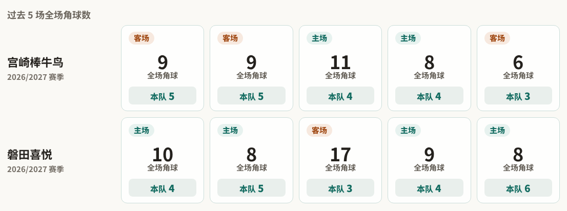 宫崎棒牛鸟对阵磐田喜悦最近5场角球数据