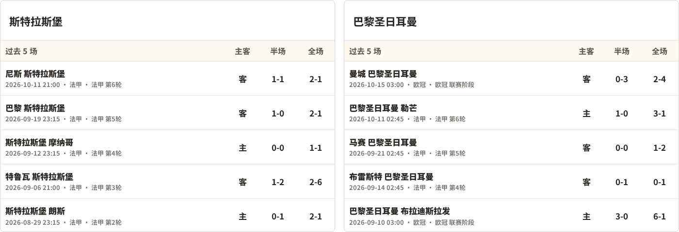 斯特拉斯堡对阵巴黎圣日耳曼最近5场半全场比分