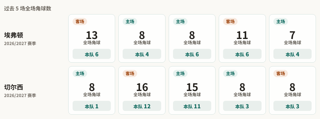 埃弗顿对阵切尔西最近5场角球数据
