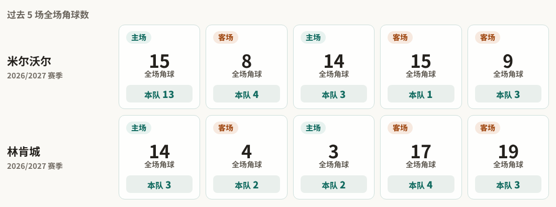 米尔沃尔对阵林肯城最近5场角球数据