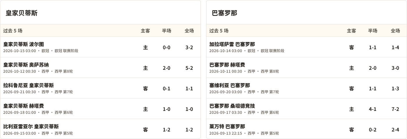 皇家贝蒂斯对阵巴塞罗那最近5场半全场比分
