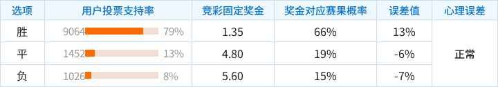 赫尔辛基对阵格尼斯坦竞彩支持率数据表