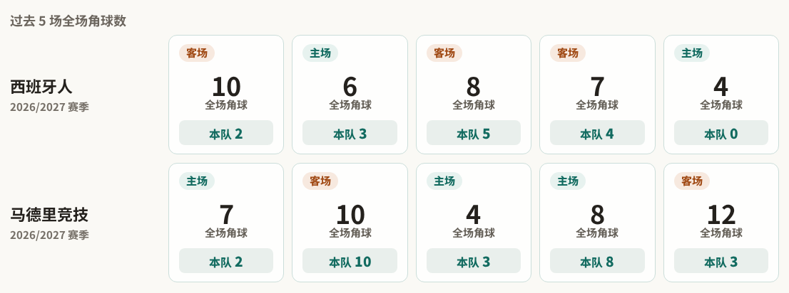 西班牙人对阵马德里竞技最近5场角球数据
