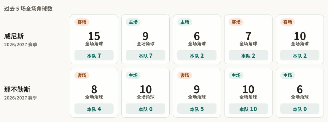 威尼斯对阵那不勒斯最近5场角球数据