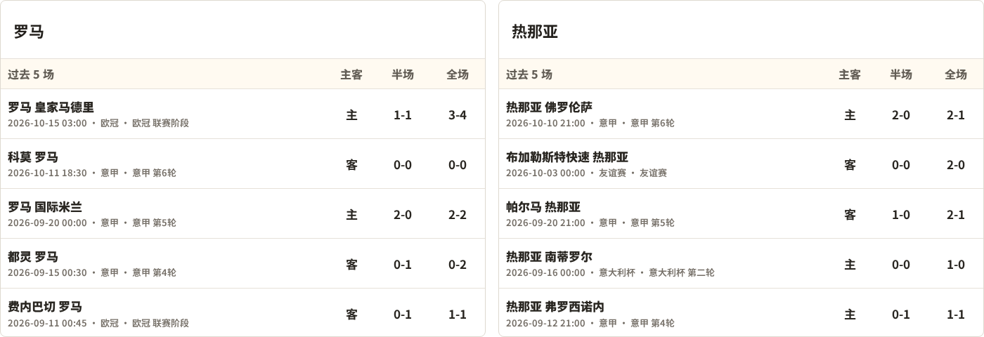 罗马对阵热那亚最近5场半全场比分