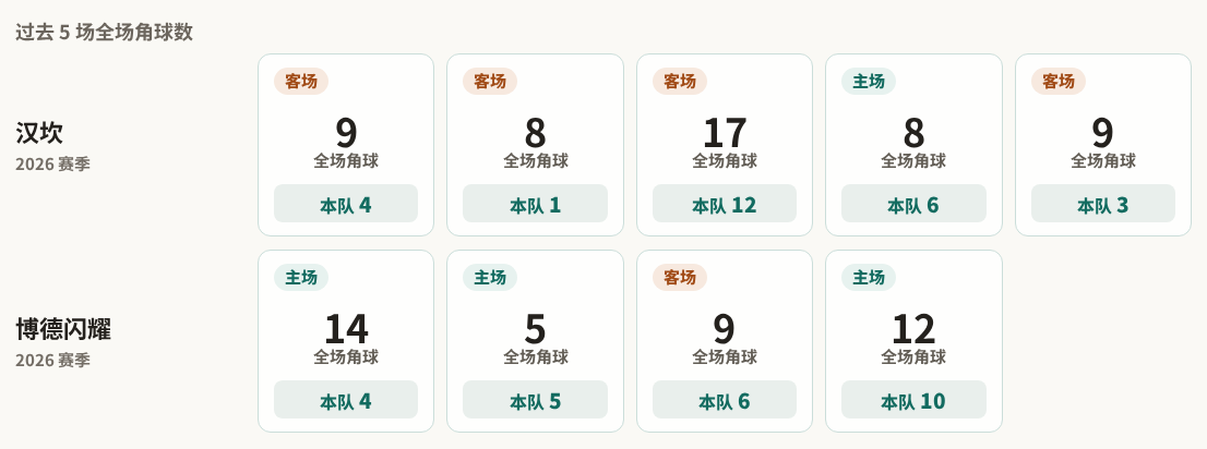 汉坎对阵博德闪耀最近5场角球数据