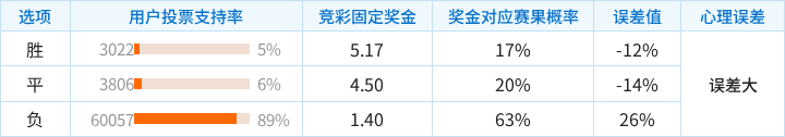 柏林联合对阵多特蒙德竞彩支持率数据表