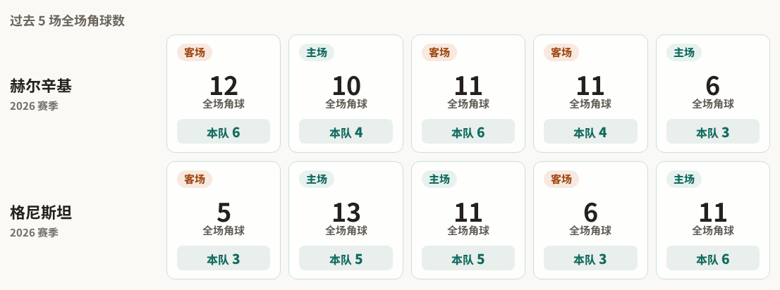 赫尔辛基对阵格尼斯坦最近5场角球数据