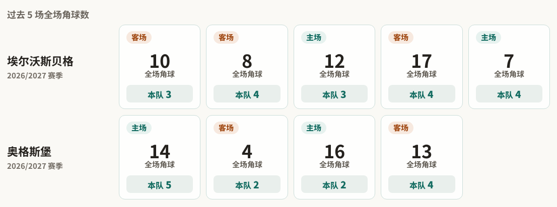 埃尔沃斯贝格对阵奥格斯堡最近5场角球数据
