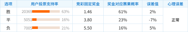 富勒姆对阵赫尔城竞彩支持率数据表