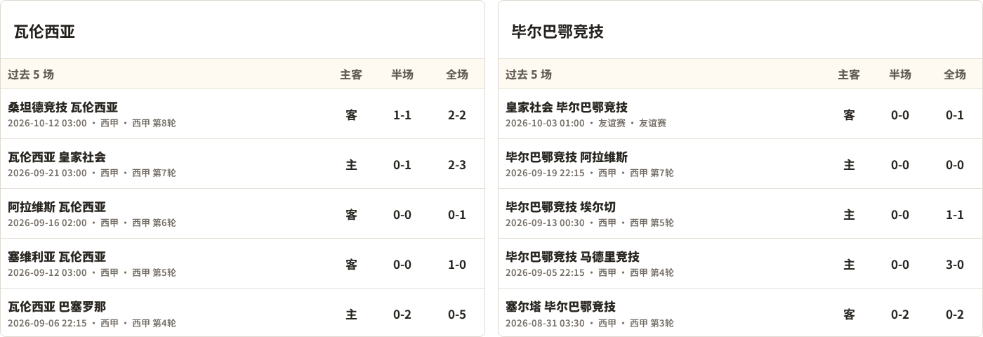 瓦伦西亚对阵毕尔巴鄂竞技最近5场半全场比分
