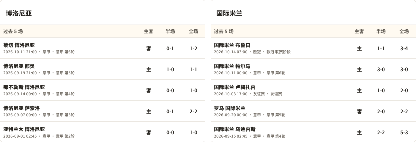 博洛尼亚对阵国际米兰最近5场半全场比分