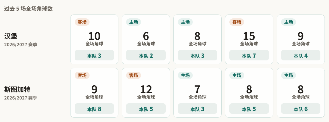 汉堡对阵斯图加特最近5场角球数据