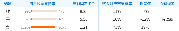 特尔斯达对阵费耶诺德竞彩支持率数据表
