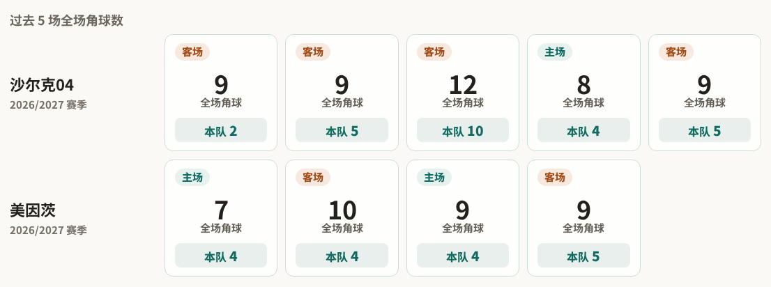 沙尔克04对阵美因茨最近5场角球数据