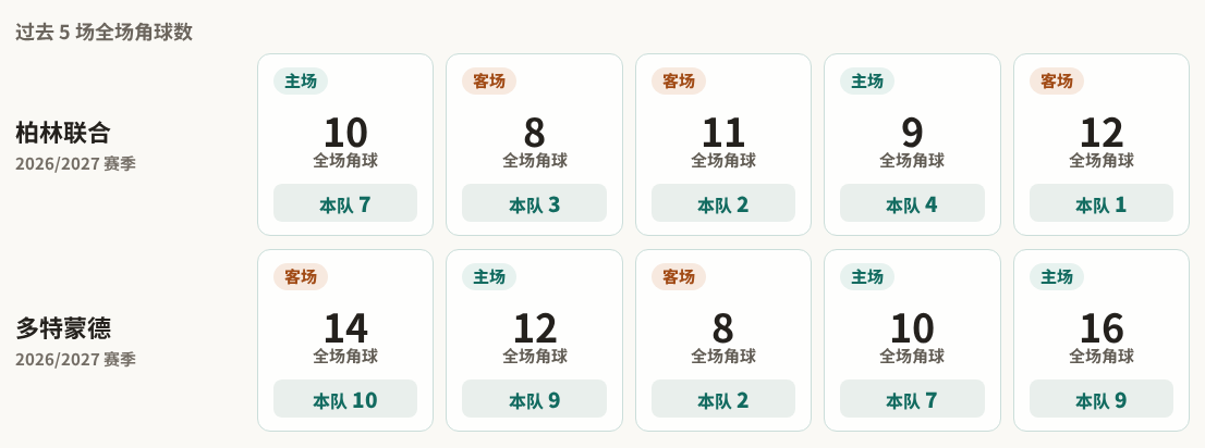 柏林联合对阵多特蒙德最近5场角球数据