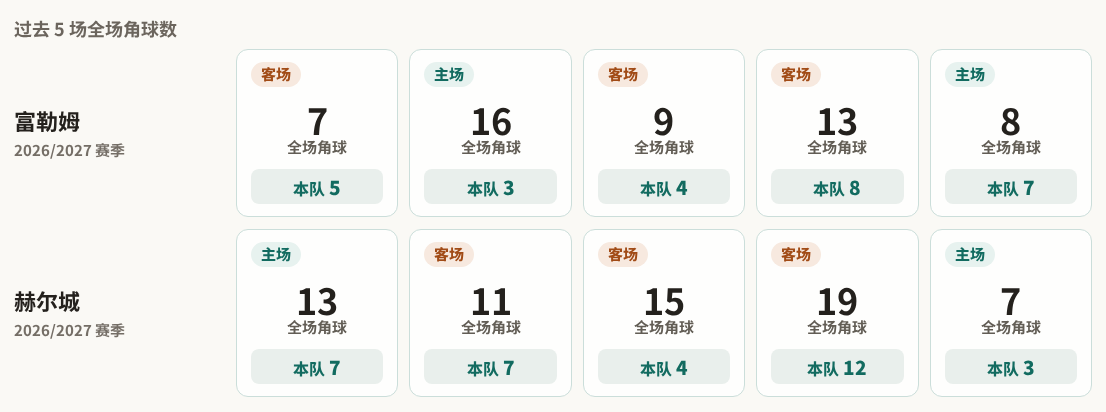富勒姆对阵赫尔城最近5场角球数据