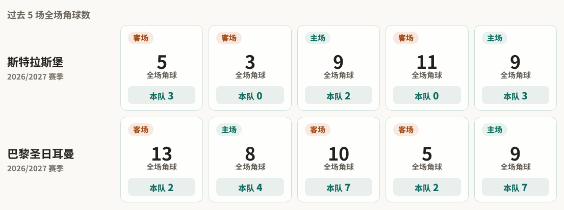 斯特拉斯堡对阵巴黎圣日耳曼最近5场角球数据